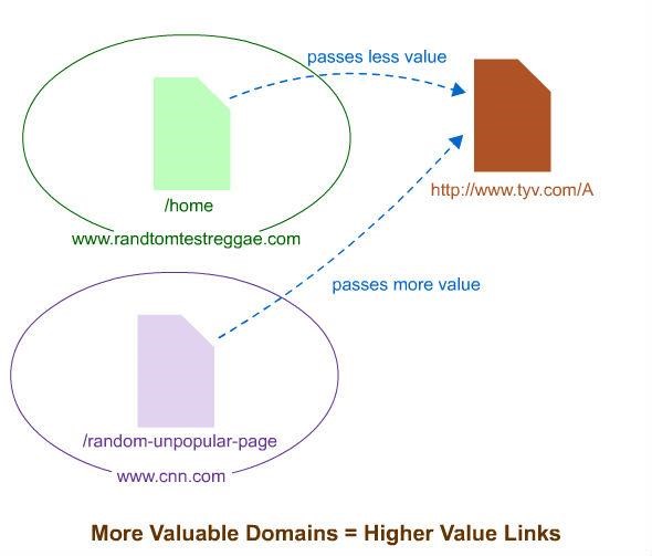 MOZ Image More valuable domains generally have higher value links.