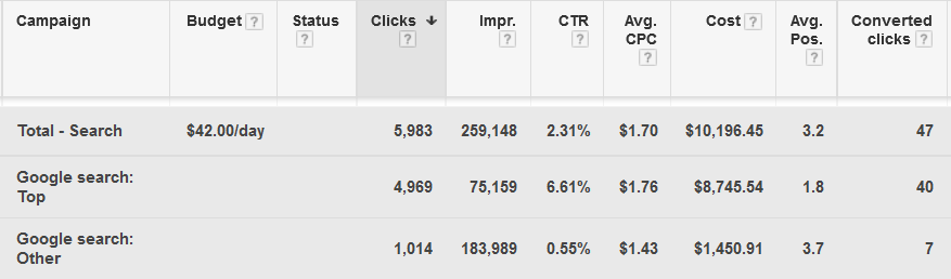 Top vs Other Report Summary