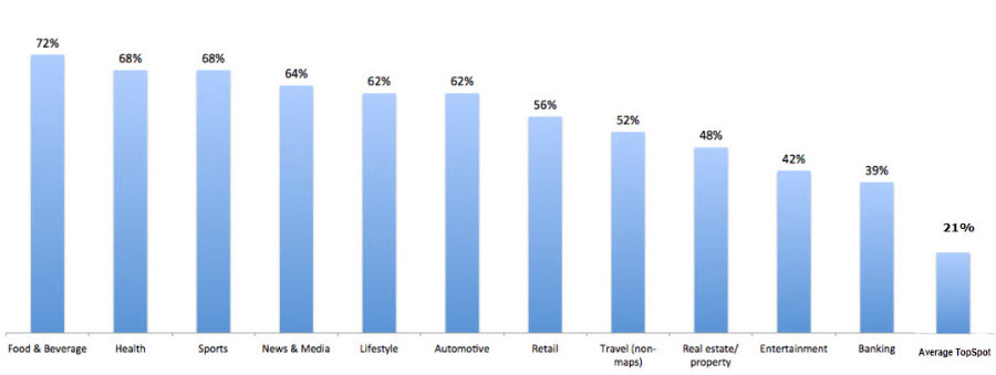 online searches initiated on a mobile device