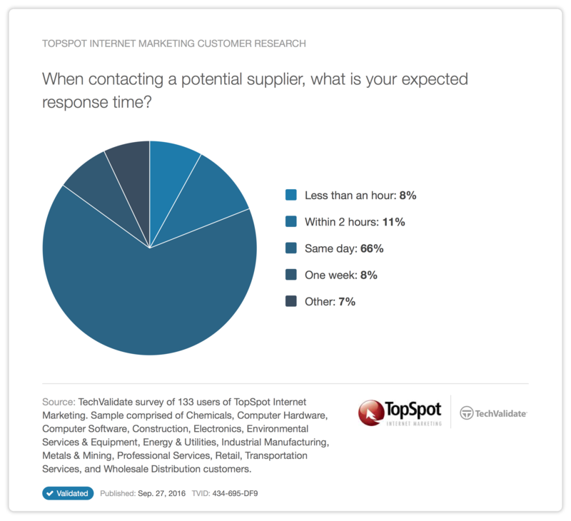 Customer Service Response Times Customer Service Response Times