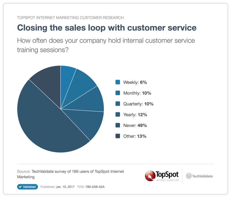 Closing the sales loop with customer service