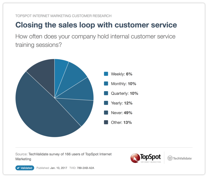 Closing the sales loop with customer service Closing the sales loop with customer service