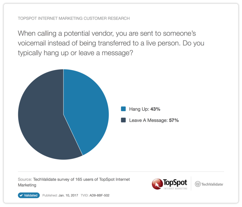 Voicemail Stats Voicemail Stats