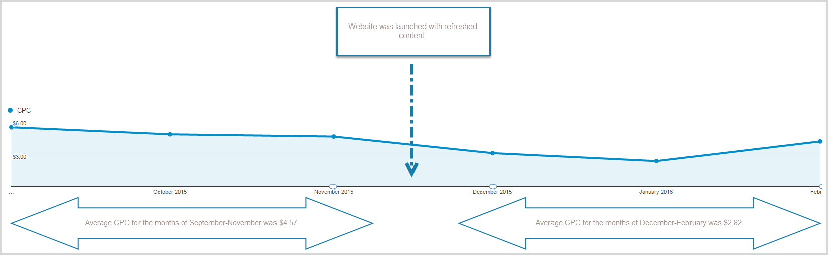 better content lowers cpc