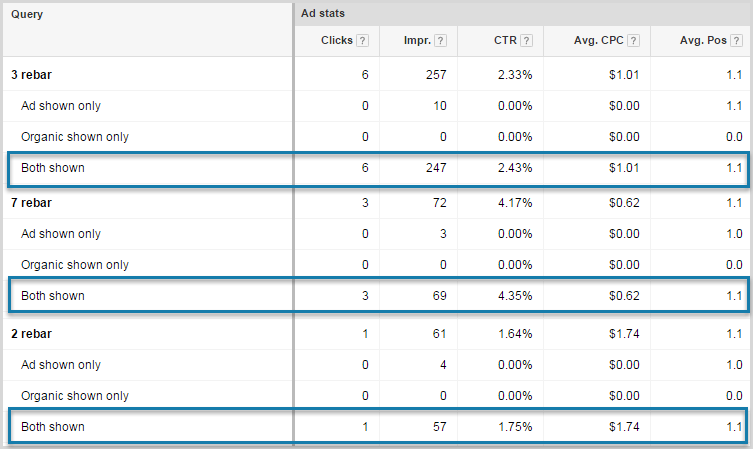 how seo and ppc work together